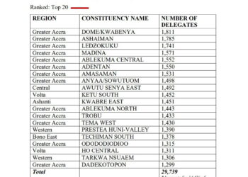 #ElectionHQ: See the 20 constituencies with highest number of delegates