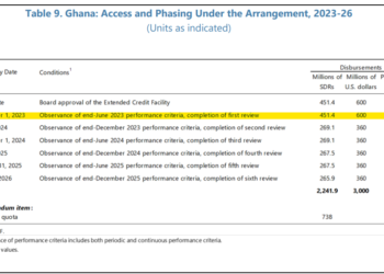 Finance Ministry reacts to Myjoyonline publication on IMF funds disbursement timeline.