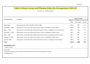 Ghana misses out on IMF’s Nov. 1 timeline for 2nd tranche as external debt restructuring talks drag