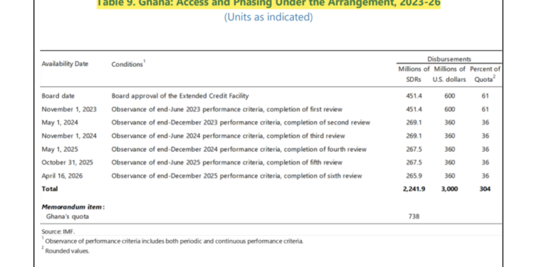 ghana misses out on imfs nov 1 timeline for 2nd tranche as external debt restructuring talks drag