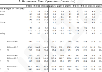 Ghana’s public debt fell by ¢14.2bn to ¢567.3 in September 2023; fiscal deficit on target