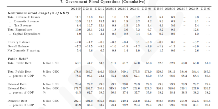 ghanas public debt fell by c2a214 2bn to c2a2567 3 in september 2023 fiscal deficit on target