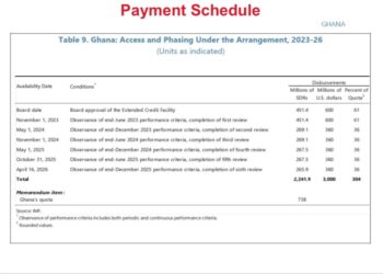 Is Ghana’s $3bn IMF programme in jeopardy as second payment remains outstanding?
