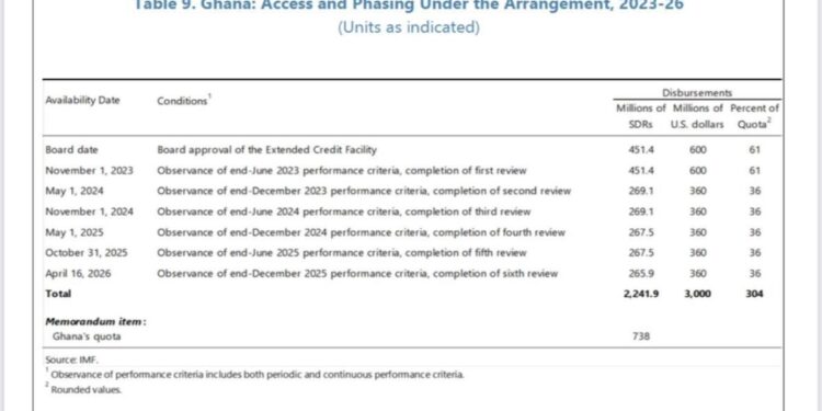 is ghanas 3bn imf programme in jeopardy as second payment remains outstanding