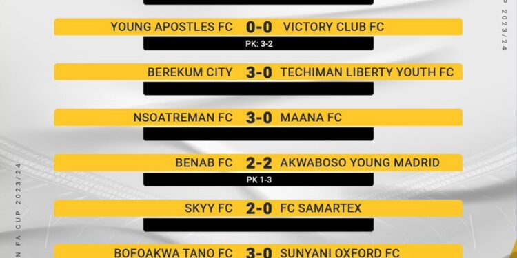 MTN FA Cup: Nania FC knock out Hearts of Oak in Round of 64 after penalties win 1 mtn fa cup nania fc knock out hearts of oak in round of 64 after penalties win