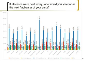 NPP Flagbearer Race: The case of 2 polls, 2 frontrunners and 2 no-hopers