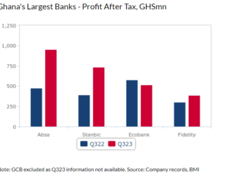 Banks profit to remain under pressure, but will fare better – Fitch Solutions