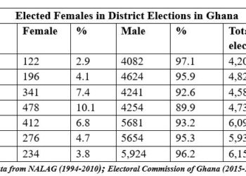 Barely 6% of Women Get Elected in District-level Elections in Ghana: Media must help change the narrative