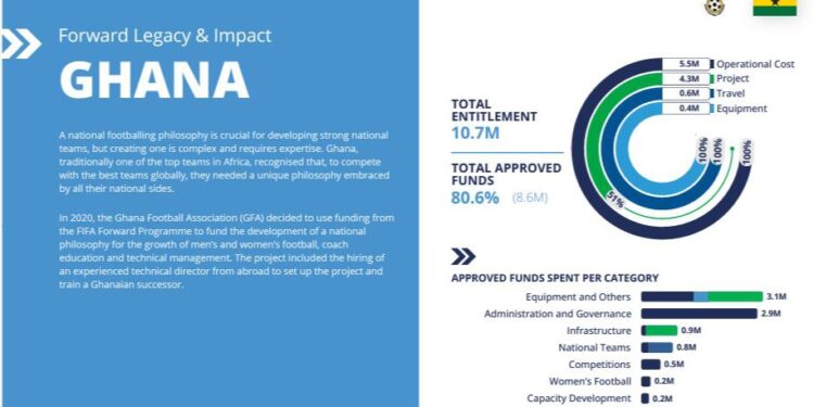 Ghana FA accessed $8.6 million in FIFA Forward funding between 2016 and 2022 1 ghana fa accessed 8 6 million in fifa forward funding between 2016 and 2022