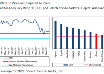 Ghanaian banks exhibit poor financial soundness indicators compared to peers – Fitch Solutions