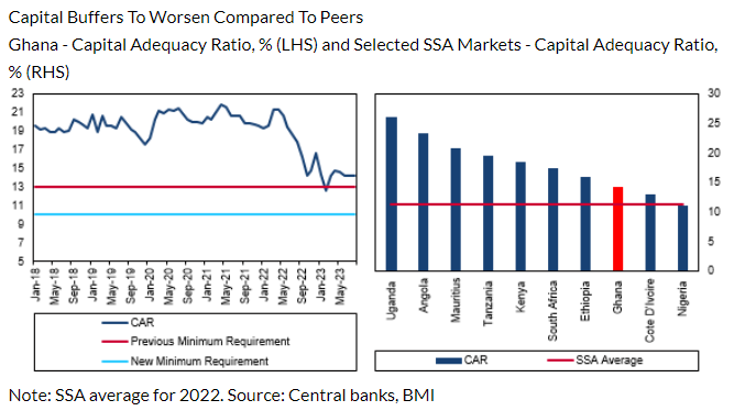 Ghanaian banks exhibit poor financial soundness indicators compared to peers – Fitch Solutions 1 ghanaian banks exhibit poor financial soundness indicators compared to peers fitch solutions