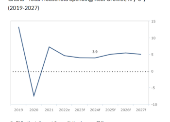 Household spending to grow 3.9% to ¢114.2bn in 2024 as inflationary pressures eases – Fitch Solutions