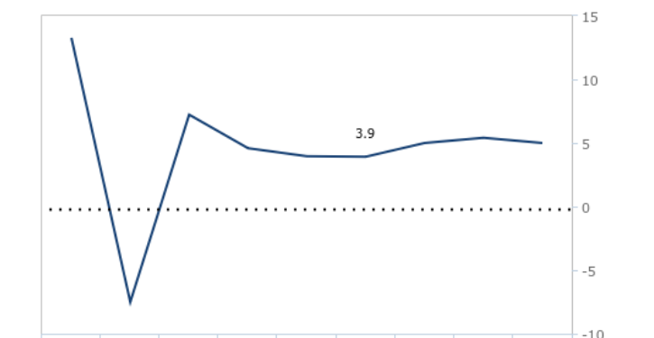 household spending to grow 3 9 to c2a2114 2bn in 2024 as inflationary pressures eases fitch solutions