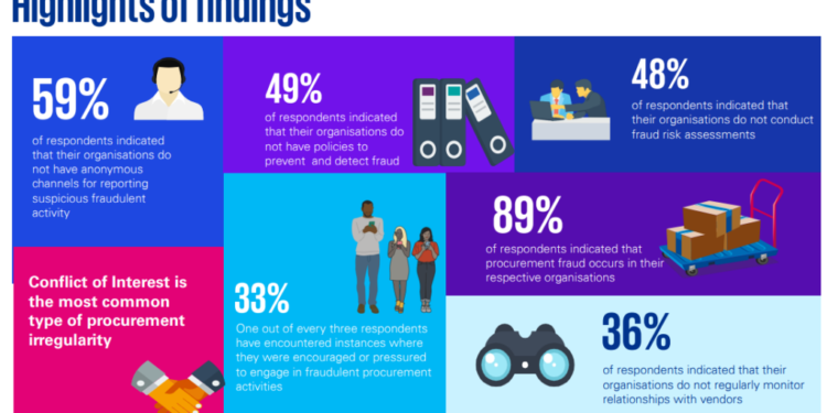 kpmg gips procurement survey 59 of respondents claim organisations dont have anonymous channels for reporting suspicious fraudulent activity
