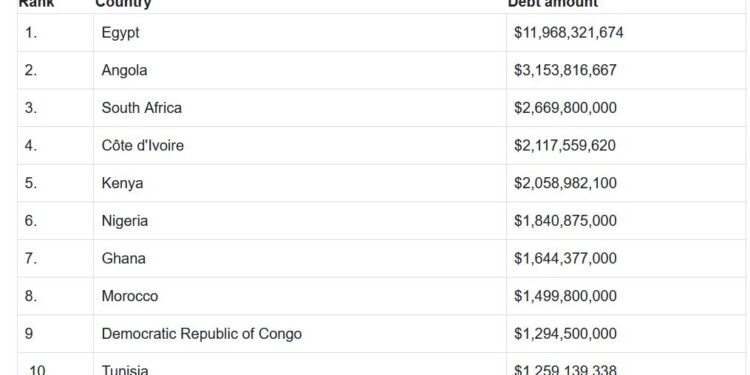 list of 10 african countries with highest debt to the imf ghana is 7th