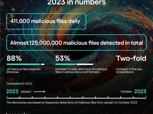 Rising threats: Cybercriminals unleash 411,000 malicious files daily in 2023 1 rising threats cybercriminals unleash 411000 malicious files daily in 2023