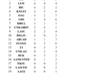 West African Uni. Games Champs: University of Ghana emerge overall winners