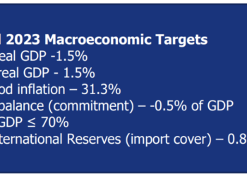 2023 end-of-year inflation stands at 23.2%; lower than revised target of 31.3%