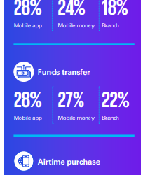 66% of Ghanaians use Mobile Money weekly – KPMG Survey