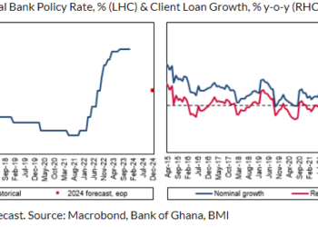 BoG to cut policy rate by 8% to 22% in 2024 – Fitch Solutions