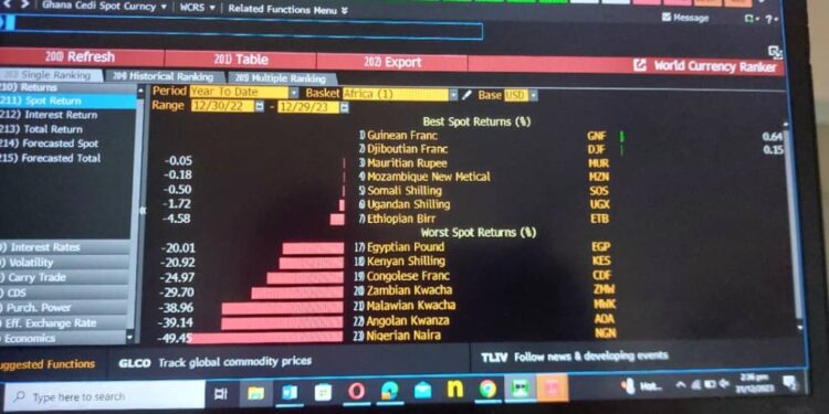 cedi ended 2023 with depreciation of 15 57 to dollar