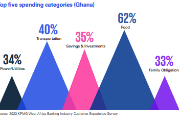 Food and transportation are primary expenses for Ghanaians; major drivers of inflation – KPMG
