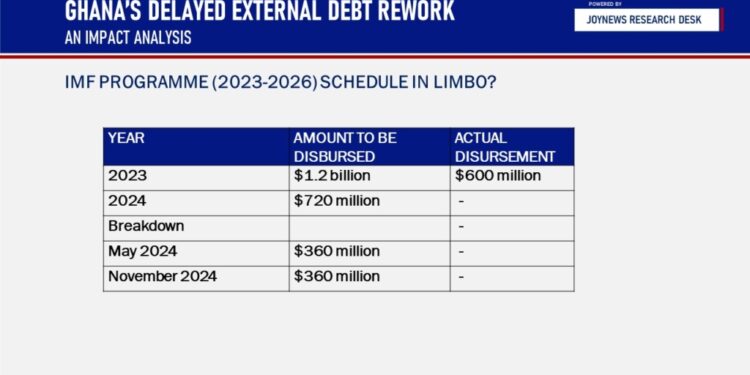 ghana grapples with slow progress in external debt restructuring talks amidst economic stability concerns in 2024