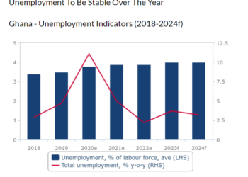 Ghana’s unemployment rate to remain at 4.0% in 2024, 2025 – Fitch Solutions
