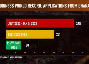 Guinness World Records receives over 350 applications from Ghana since July 2023