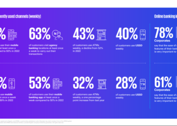 Nigeria leads Ghana in digital banking usage – KPMG Survey