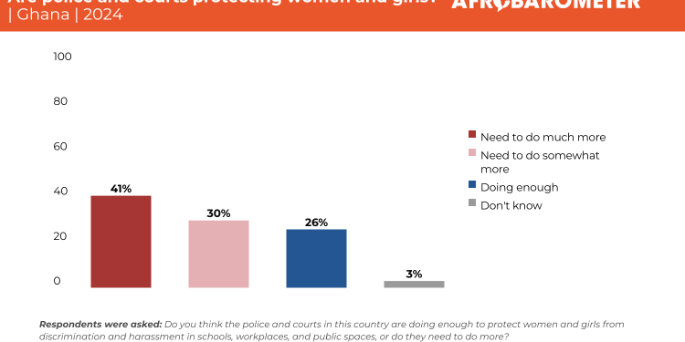 ghanaians urge stronger institutional protection against gender discrimination and harassment