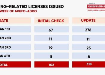 318 mining-related licenses commenced in Akufo-Addo’s last 6 days in office