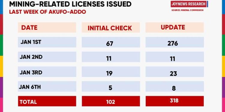 318 mining related licenses commenced in akufo addos last 6 days in office