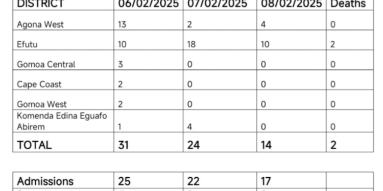 cholera in central region situational report from 6th to 8th february 2025