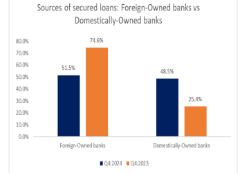 Domestic banks dominate percentage of secured loans granted in 2024 Q4 – BoG