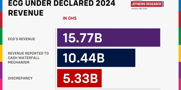 ecgs finances revenue underreporting and more infographics