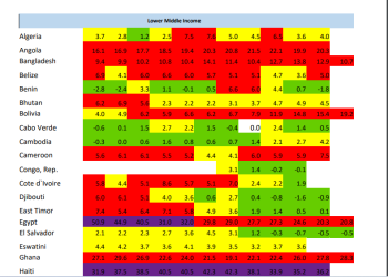 Ghana records highest food inflation rate among lower middle-income African countries