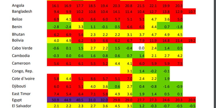 ghana records highest food inflation rate among lower middle income african countries