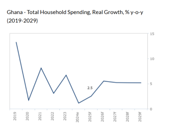 Ghana’s household spending to hit GH¢129.7bn in 2025 – Fitch Solutions