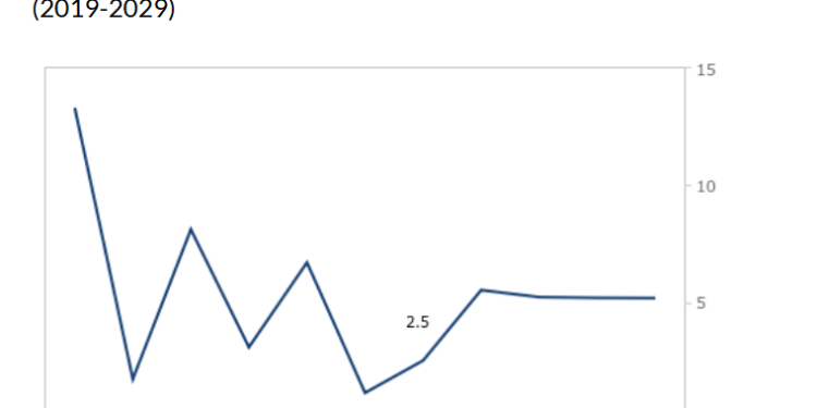 Ghana’s household spending to hit GH¢129.7bn in 2025 – Fitch Solutions 1 ghanas household spending to hit ghc2a2129 7bn in 2025 fitch solutions