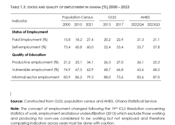 Informal sector make up 80 percent of Ghana’s workforce; contribution to GDP only 27.4 percent