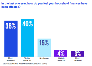 KPMG Customer Experience Survey: 38% of retail consumers feel finances worsened in 2024