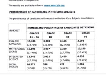 Provisional WASSCE results for 2024 private candidates released