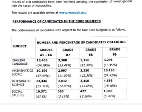 provisional wassce results for 2024 private candidates released