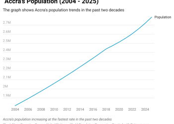 Rapid urbanisation and dwindling green spaces fuels urban heat islands in Accra
