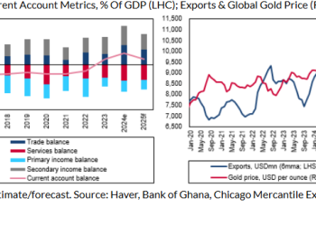 Ghana’s current account balance to remain positive at 1.8% in 2025 – Fitch Solutions