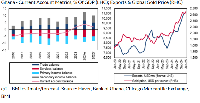 Ghana’s current account balance to remain positive at 1.8% in 2025 – Fitch Solutions 1 ghanas current account balance to remain positive at 1 8 in 2025 fitch solutions