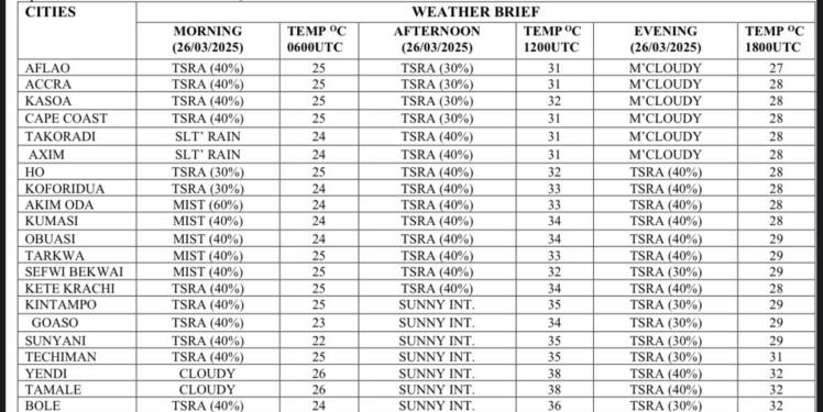 gma warns of thunderstorms in accra ho and northern region