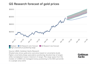 Gold to climb to $3100 by end of 2025 – Goldman Sachs