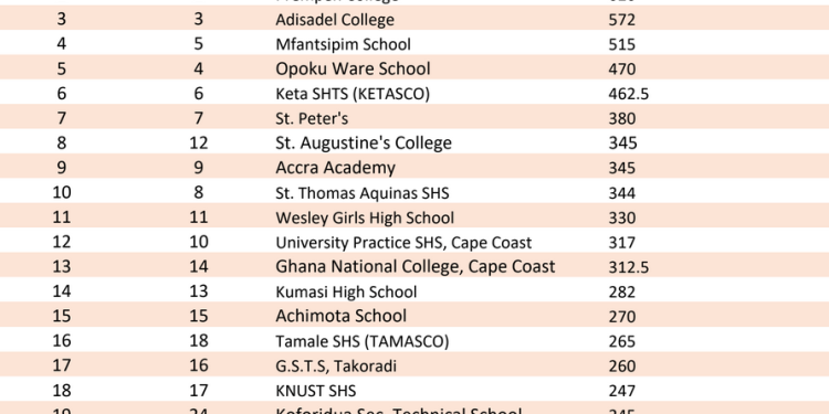 top 100 shss revealed as presec legon retains top spot in 2024 nsmq rankings full list